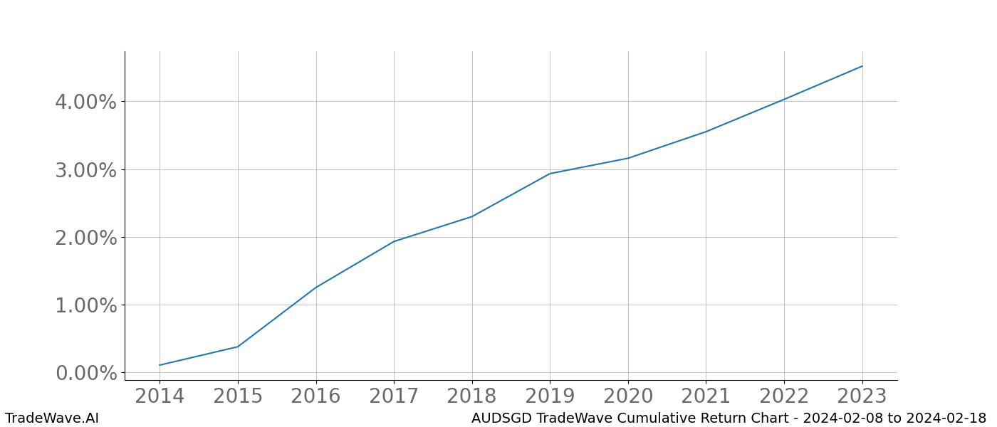 Cumulative chart AUDSGD for date range: 2024-02-08 to 2024-02-18 - this chart shows the cumulative return of the TradeWave opportunity date range for AUDSGD when bought on 2024-02-08 and sold on 2024-02-18 - this percent chart shows the capital growth for the date range over the past 10 years 