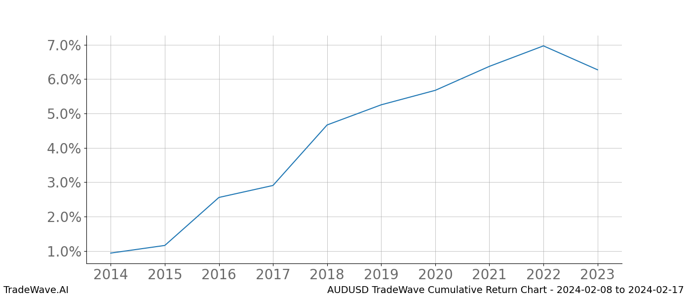 Cumulative chart AUDUSD for date range: 2024-02-08 to 2024-02-17 - this chart shows the cumulative return of the TradeWave opportunity date range for AUDUSD when bought on 2024-02-08 and sold on 2024-02-17 - this percent chart shows the capital growth for the date range over the past 10 years 