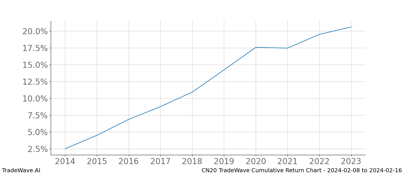 Cumulative chart CN20 for date range: 2024-02-08 to 2024-02-16 - this chart shows the cumulative return of the TradeWave opportunity date range for CN20 when bought on 2024-02-08 and sold on 2024-02-16 - this percent chart shows the capital growth for the date range over the past 10 years 