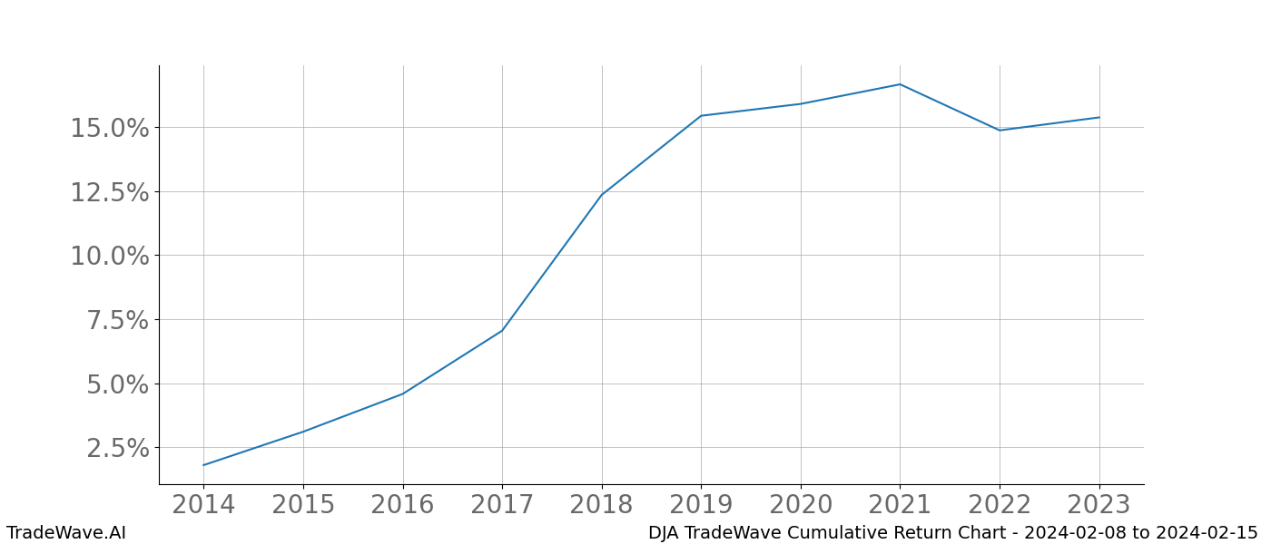 Cumulative chart DJA for date range: 2024-02-08 to 2024-02-15 - this chart shows the cumulative return of the TradeWave opportunity date range for DJA when bought on 2024-02-08 and sold on 2024-02-15 - this percent chart shows the capital growth for the date range over the past 10 years 