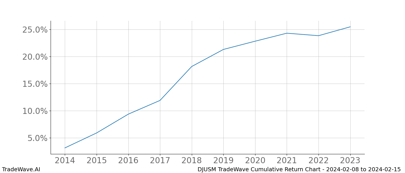 Cumulative chart DJUSM for date range: 2024-02-08 to 2024-02-15 - this chart shows the cumulative return of the TradeWave opportunity date range for DJUSM when bought on 2024-02-08 and sold on 2024-02-15 - this percent chart shows the capital growth for the date range over the past 10 years 