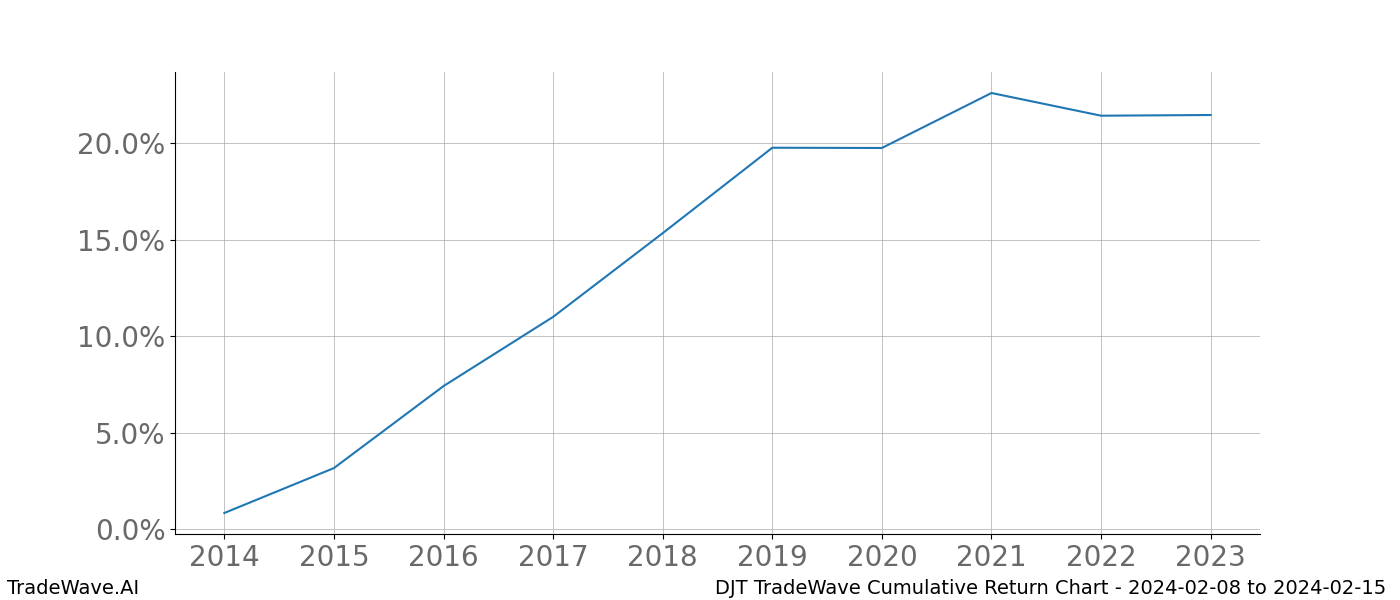 Cumulative chart DJT for date range: 2024-02-08 to 2024-02-15 - this chart shows the cumulative return of the TradeWave opportunity date range for DJT when bought on 2024-02-08 and sold on 2024-02-15 - this percent chart shows the capital growth for the date range over the past 10 years 