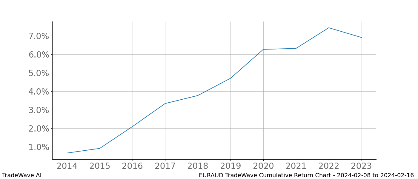 Cumulative chart EURAUD for date range: 2024-02-08 to 2024-02-16 - this chart shows the cumulative return of the TradeWave opportunity date range for EURAUD when bought on 2024-02-08 and sold on 2024-02-16 - this percent chart shows the capital growth for the date range over the past 10 years 