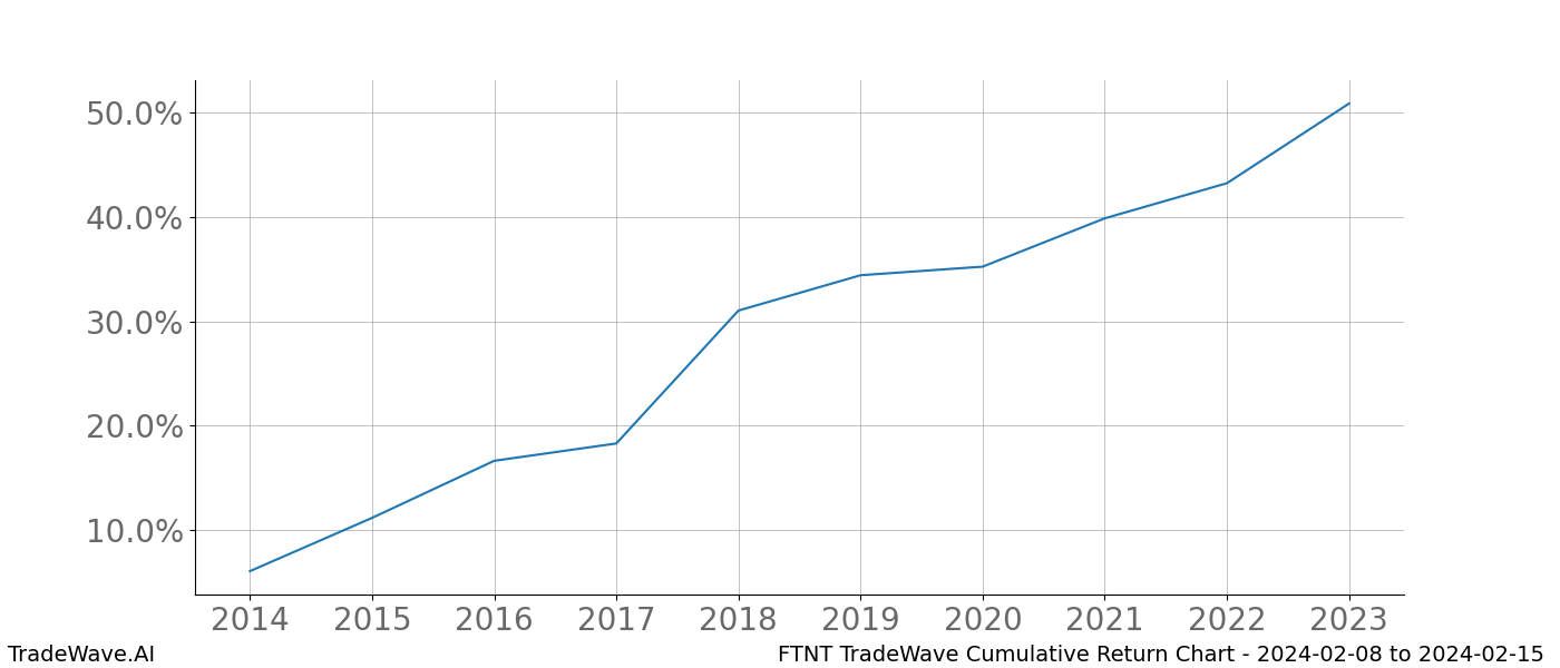 Cumulative chart FTNT for date range: 2024-02-08 to 2024-02-15 - this chart shows the cumulative return of the TradeWave opportunity date range for FTNT when bought on 2024-02-08 and sold on 2024-02-15 - this percent chart shows the capital growth for the date range over the past 10 years 