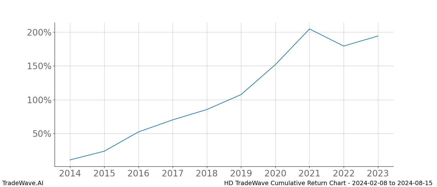 Cumulative chart HD for date range: 2024-02-08 to 2024-08-15 - this chart shows the cumulative return of the TradeWave opportunity date range for HD when bought on 2024-02-08 and sold on 2024-08-15 - this percent chart shows the capital growth for the date range over the past 10 years 