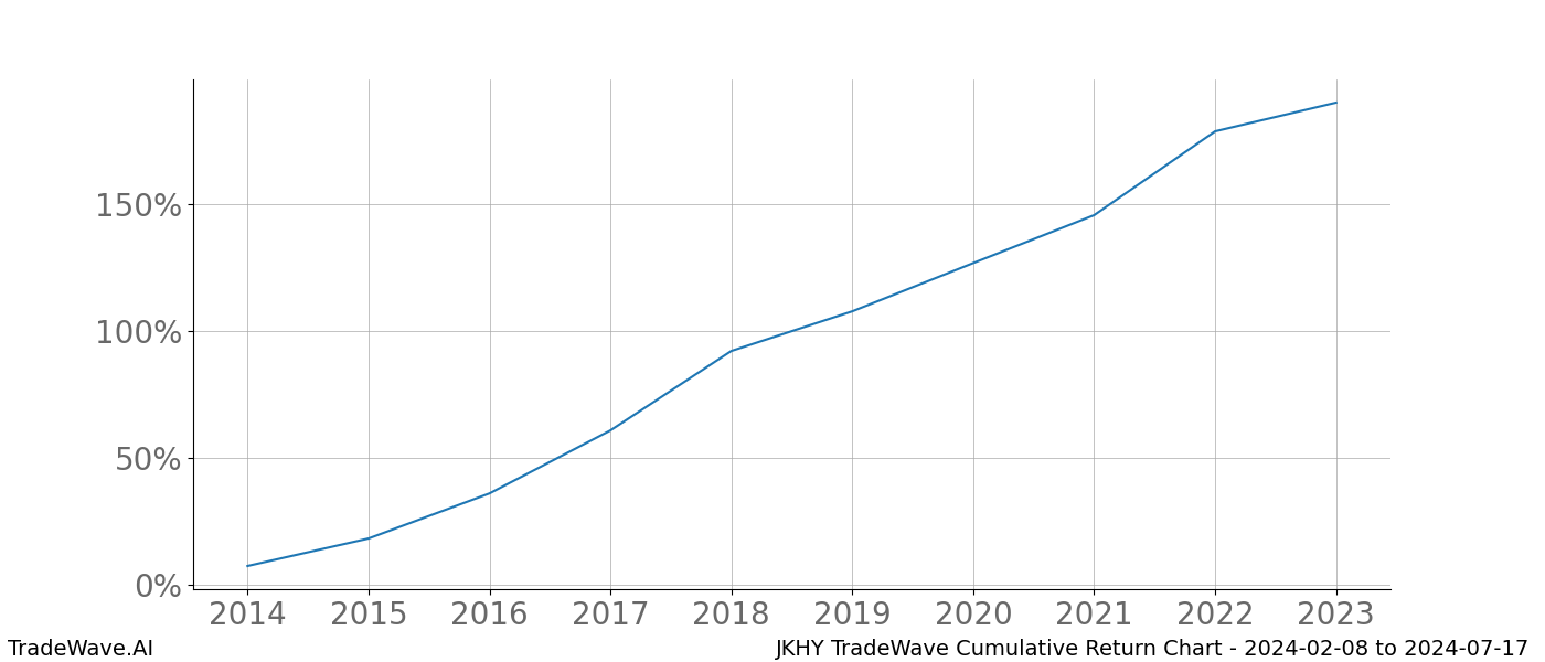 Cumulative chart JKHY for date range: 2024-02-08 to 2024-07-17 - this chart shows the cumulative return of the TradeWave opportunity date range for JKHY when bought on 2024-02-08 and sold on 2024-07-17 - this percent chart shows the capital growth for the date range over the past 10 years 