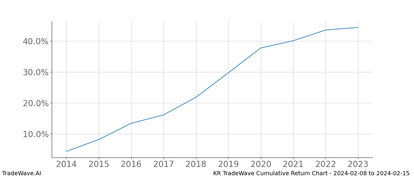 Cumulative chart KR for date range: 2024-02-08 to 2024-02-15 - this chart shows the cumulative return of the TradeWave opportunity date range for KR when bought on 2024-02-08 and sold on 2024-02-15 - this percent chart shows the capital growth for the date range over the past 10 years 