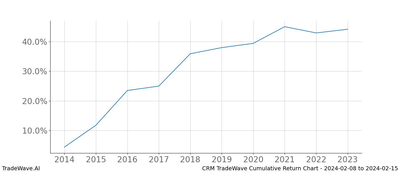 Cumulative chart CRM for date range: 2024-02-08 to 2024-02-15 - this chart shows the cumulative return of the TradeWave opportunity date range for CRM when bought on 2024-02-08 and sold on 2024-02-15 - this percent chart shows the capital growth for the date range over the past 10 years 