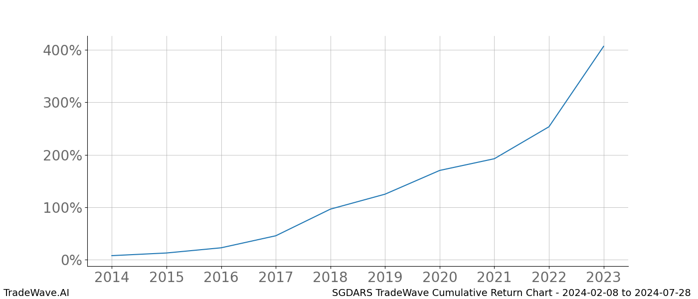 Cumulative chart SGDARS for date range: 2024-02-08 to 2024-07-28 - this chart shows the cumulative return of the TradeWave opportunity date range for SGDARS when bought on 2024-02-08 and sold on 2024-07-28 - this percent chart shows the capital growth for the date range over the past 10 years 