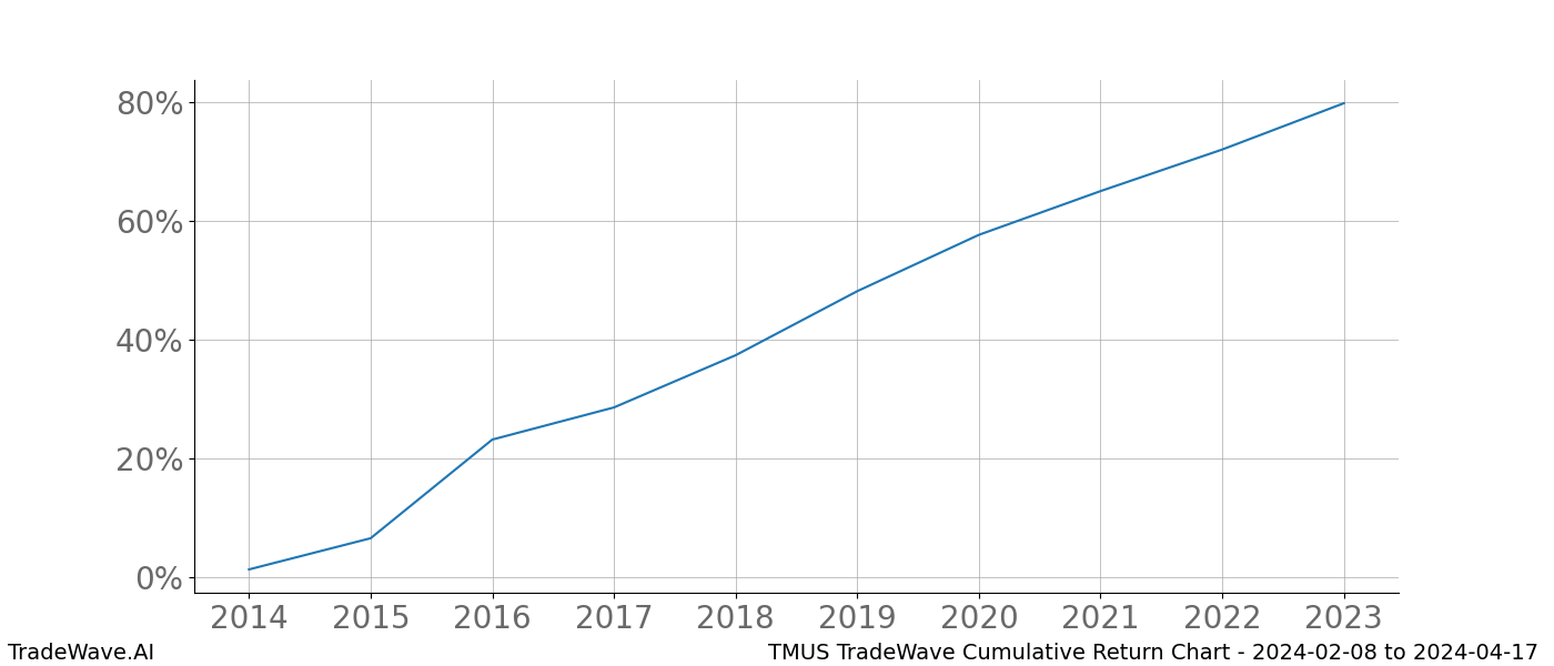 Cumulative chart TMUS for date range: 2024-02-08 to 2024-04-17 - this chart shows the cumulative return of the TradeWave opportunity date range for TMUS when bought on 2024-02-08 and sold on 2024-04-17 - this percent chart shows the capital growth for the date range over the past 10 years 