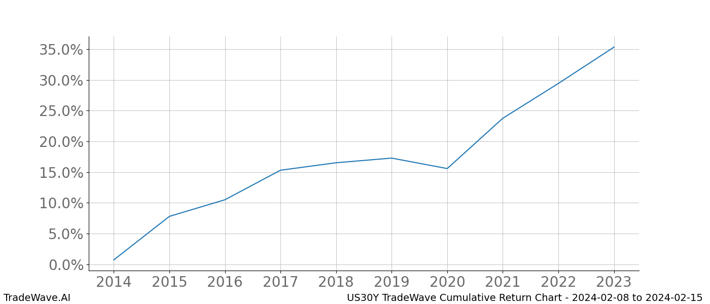 Cumulative chart US30Y for date range: 2024-02-08 to 2024-02-15 - this chart shows the cumulative return of the TradeWave opportunity date range for US30Y when bought on 2024-02-08 and sold on 2024-02-15 - this percent chart shows the capital growth for the date range over the past 10 years 