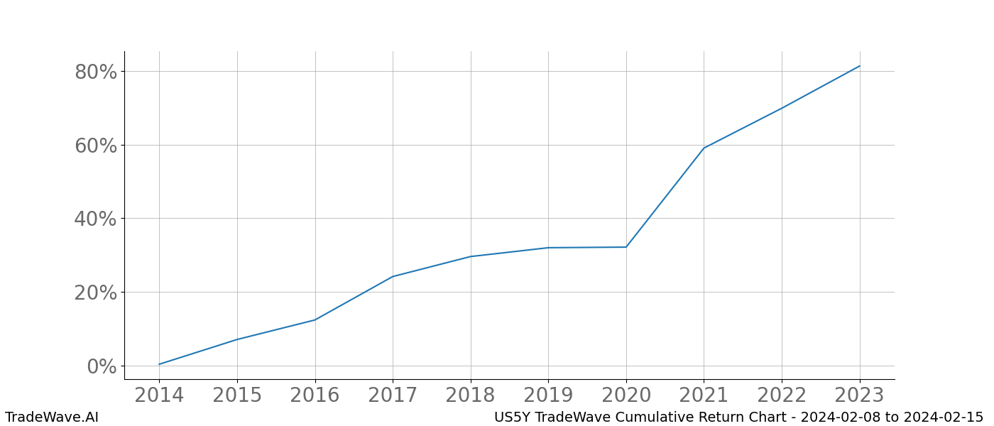 Cumulative chart US5Y for date range: 2024-02-08 to 2024-02-15 - this chart shows the cumulative return of the TradeWave opportunity date range for US5Y when bought on 2024-02-08 and sold on 2024-02-15 - this percent chart shows the capital growth for the date range over the past 10 years 