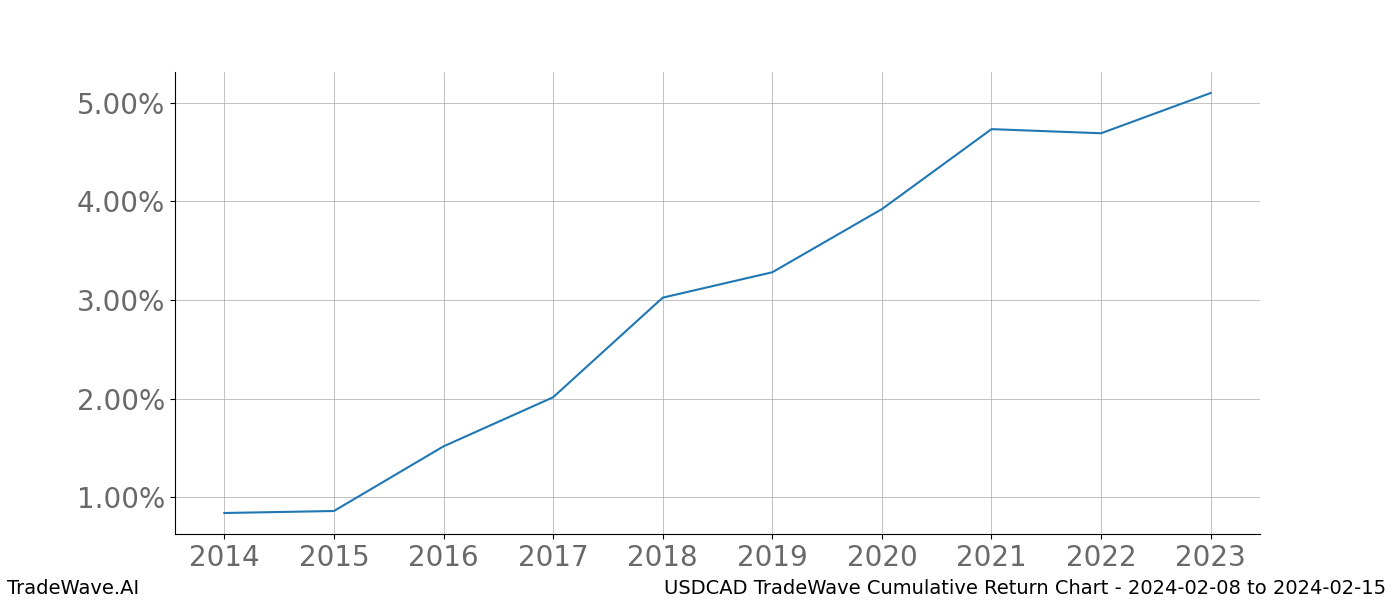 Cumulative chart USDCAD for date range: 2024-02-08 to 2024-02-15 - this chart shows the cumulative return of the TradeWave opportunity date range for USDCAD when bought on 2024-02-08 and sold on 2024-02-15 - this percent chart shows the capital growth for the date range over the past 10 years 