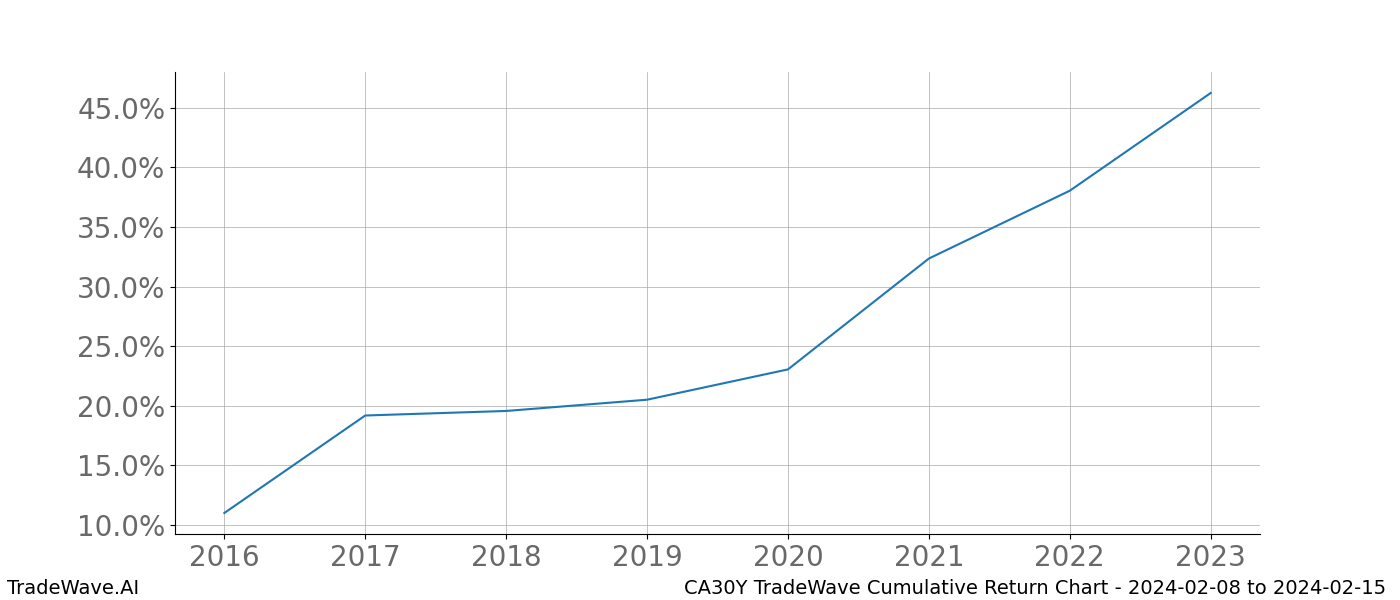 Cumulative chart CA30Y for date range: 2024-02-08 to 2024-02-15 - this chart shows the cumulative return of the TradeWave opportunity date range for CA30Y when bought on 2024-02-08 and sold on 2024-02-15 - this percent chart shows the capital growth for the date range over the past 8 years 