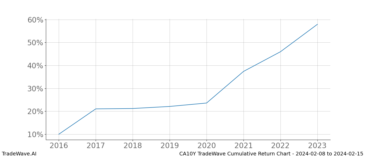 Cumulative chart CA10Y for date range: 2024-02-08 to 2024-02-15 - this chart shows the cumulative return of the TradeWave opportunity date range for CA10Y when bought on 2024-02-08 and sold on 2024-02-15 - this percent chart shows the capital growth for the date range over the past 8 years 