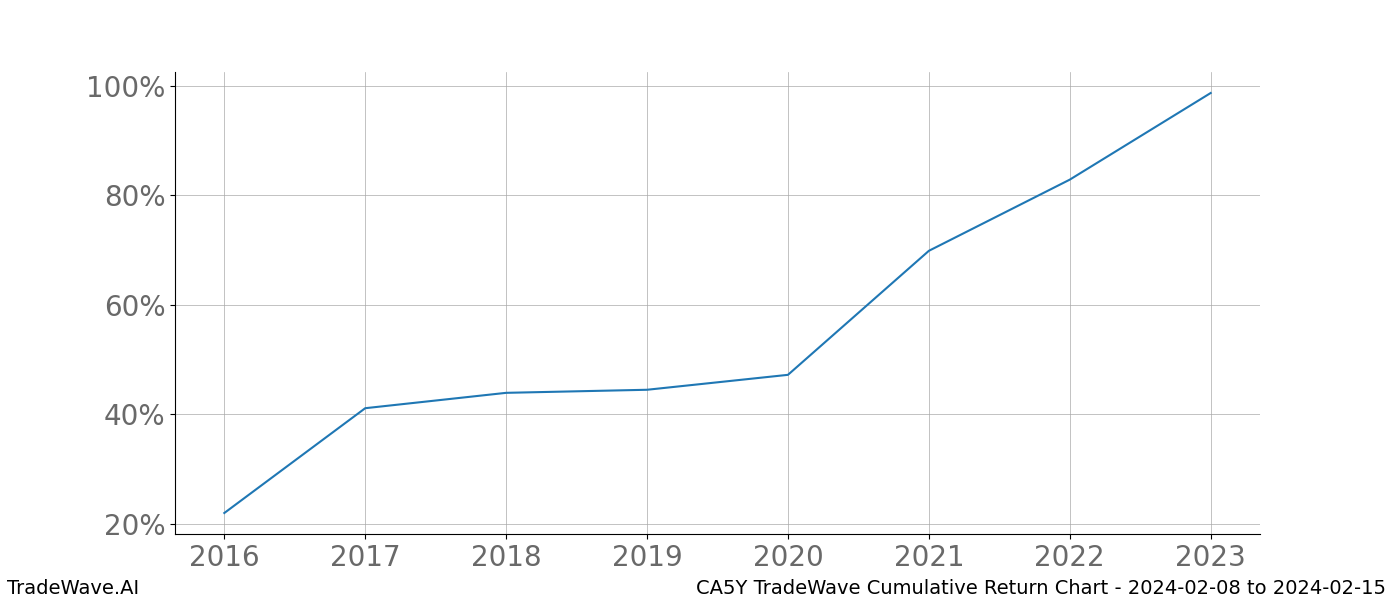 Cumulative chart CA5Y for date range: 2024-02-08 to 2024-02-15 - this chart shows the cumulative return of the TradeWave opportunity date range for CA5Y when bought on 2024-02-08 and sold on 2024-02-15 - this percent chart shows the capital growth for the date range over the past 8 years 