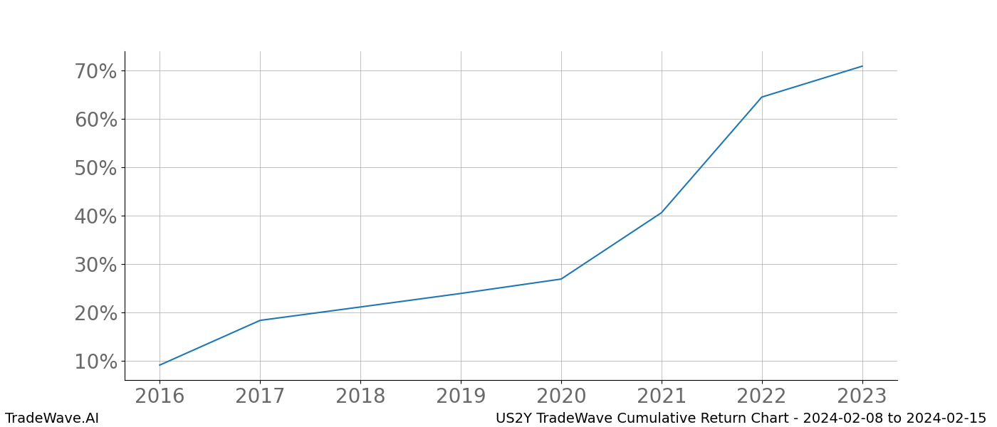 Cumulative chart US2Y for date range: 2024-02-08 to 2024-02-15 - this chart shows the cumulative return of the TradeWave opportunity date range for US2Y when bought on 2024-02-08 and sold on 2024-02-15 - this percent chart shows the capital growth for the date range over the past 8 years 