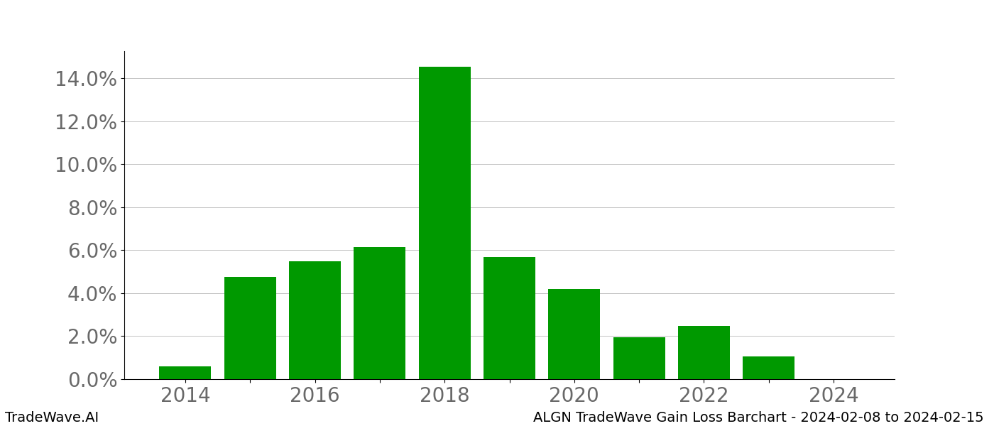 Gain/Loss barchart ALGN for date range: 2024-02-08 to 2024-02-15 - this chart shows the gain/loss of the TradeWave opportunity for ALGN buying on 2024-02-08 and selling it on 2024-02-15 - this barchart is showing 10 years of history