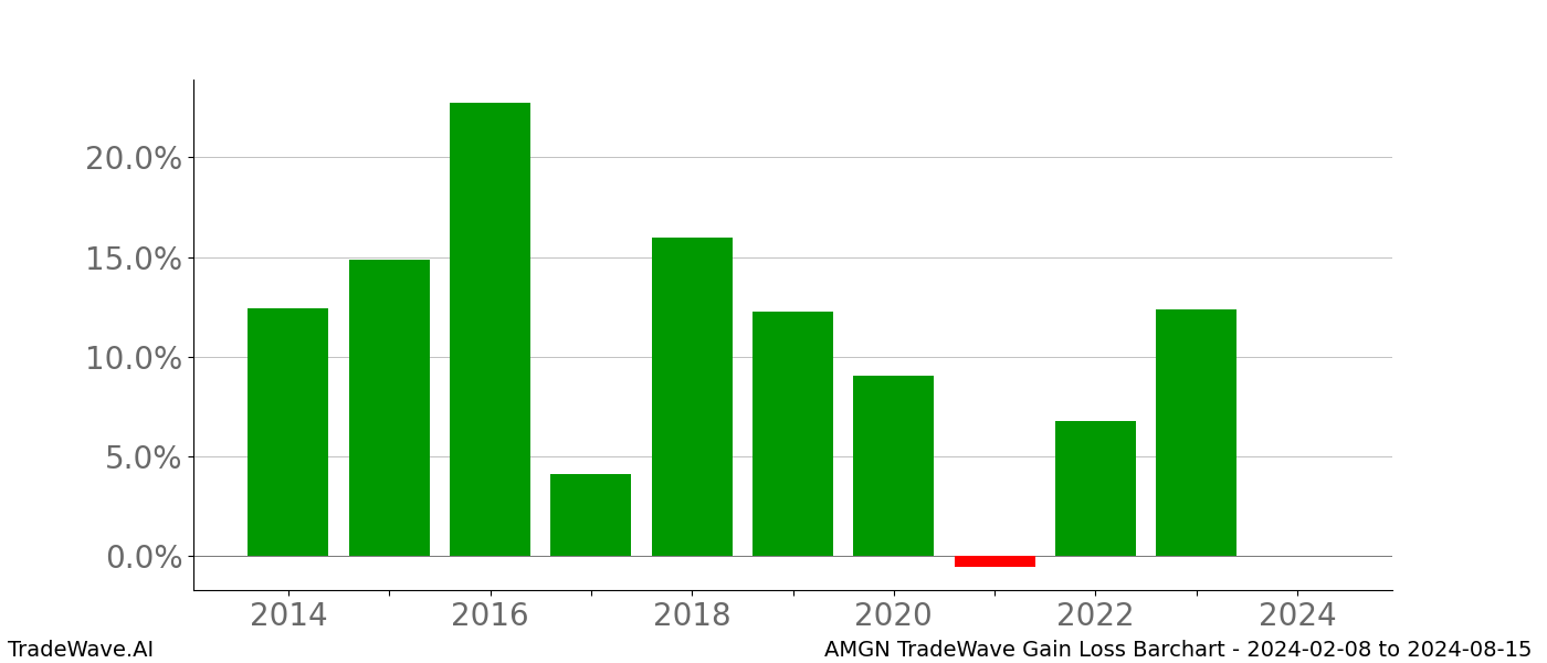 Gain/Loss barchart AMGN for date range: 2024-02-08 to 2024-08-15 - this chart shows the gain/loss of the TradeWave opportunity for AMGN buying on 2024-02-08 and selling it on 2024-08-15 - this barchart is showing 10 years of history