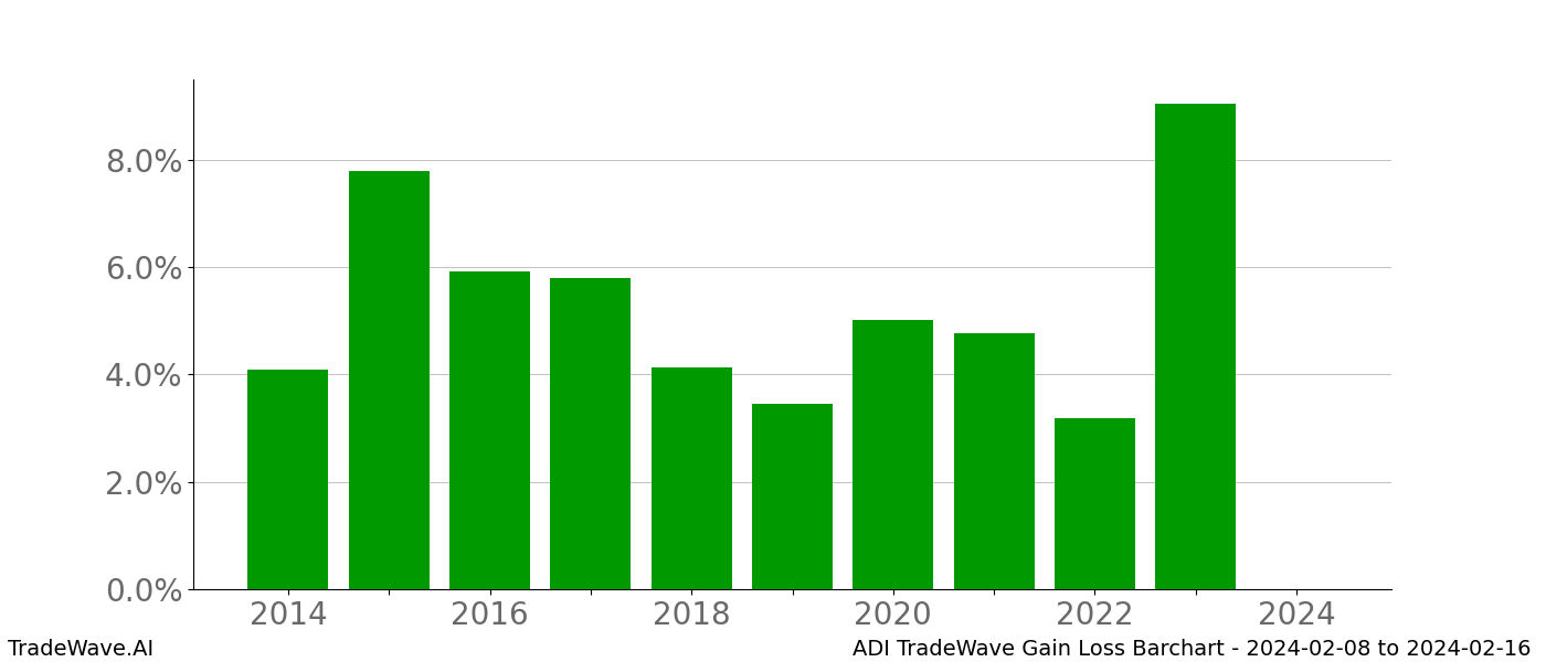 Gain/Loss barchart ADI for date range: 2024-02-08 to 2024-02-16 - this chart shows the gain/loss of the TradeWave opportunity for ADI buying on 2024-02-08 and selling it on 2024-02-16 - this barchart is showing 10 years of history