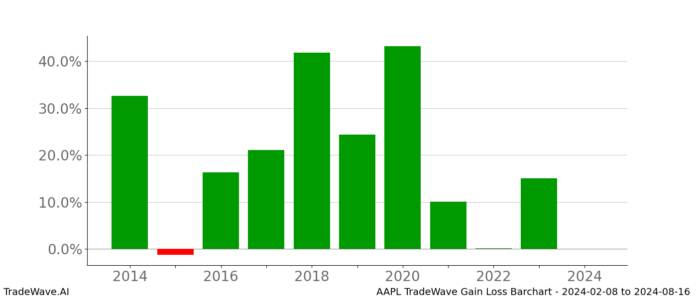 Gain/Loss barchart AAPL for date range: 2024-02-08 to 2024-08-16 - this chart shows the gain/loss of the TradeWave opportunity for AAPL buying on 2024-02-08 and selling it on 2024-08-16 - this barchart is showing 10 years of history