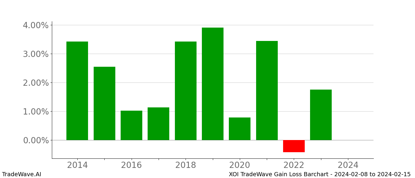 Gain/Loss barchart XOI for date range: 2024-02-08 to 2024-02-15 - this chart shows the gain/loss of the TradeWave opportunity for XOI buying on 2024-02-08 and selling it on 2024-02-15 - this barchart is showing 10 years of history