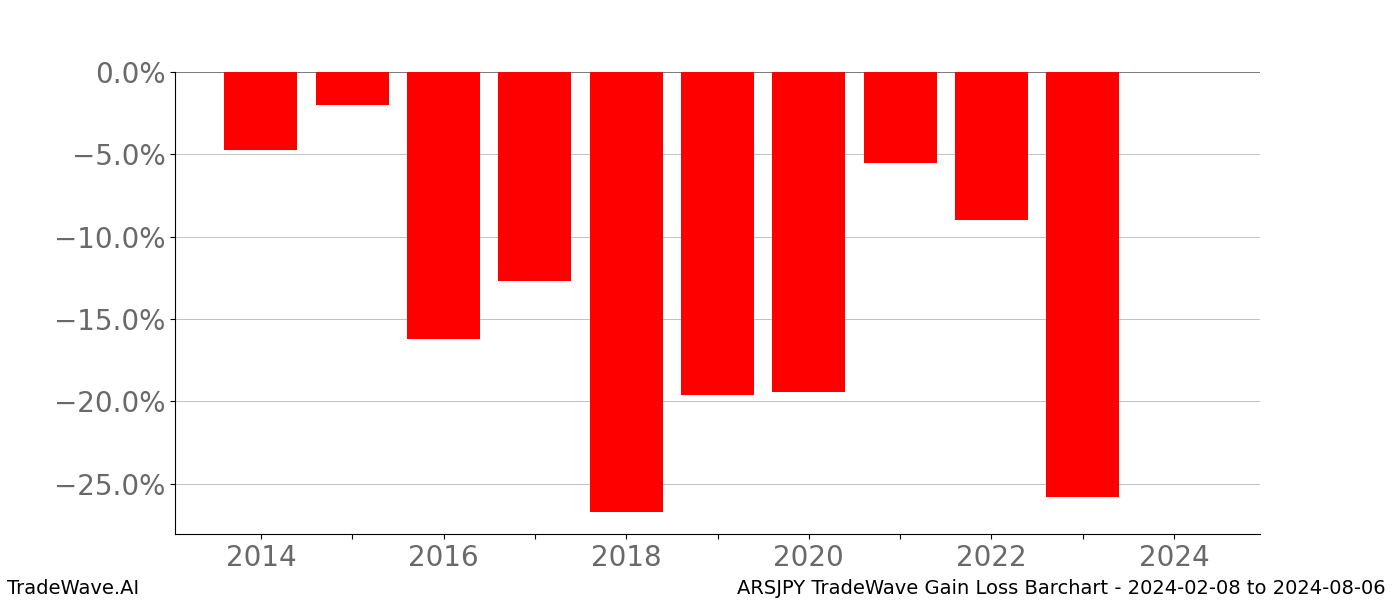 Gain/Loss barchart ARSJPY for date range: 2024-02-08 to 2024-08-06 - this chart shows the gain/loss of the TradeWave opportunity for ARSJPY buying on 2024-02-08 and selling it on 2024-08-06 - this barchart is showing 10 years of history