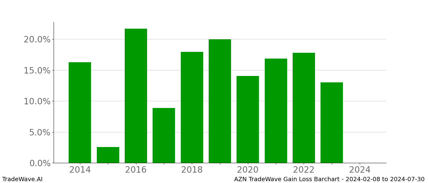 Gain/Loss barchart AZN for date range: 2024-02-08 to 2024-07-30 - this chart shows the gain/loss of the TradeWave opportunity for AZN buying on 2024-02-08 and selling it on 2024-07-30 - this barchart is showing 10 years of history