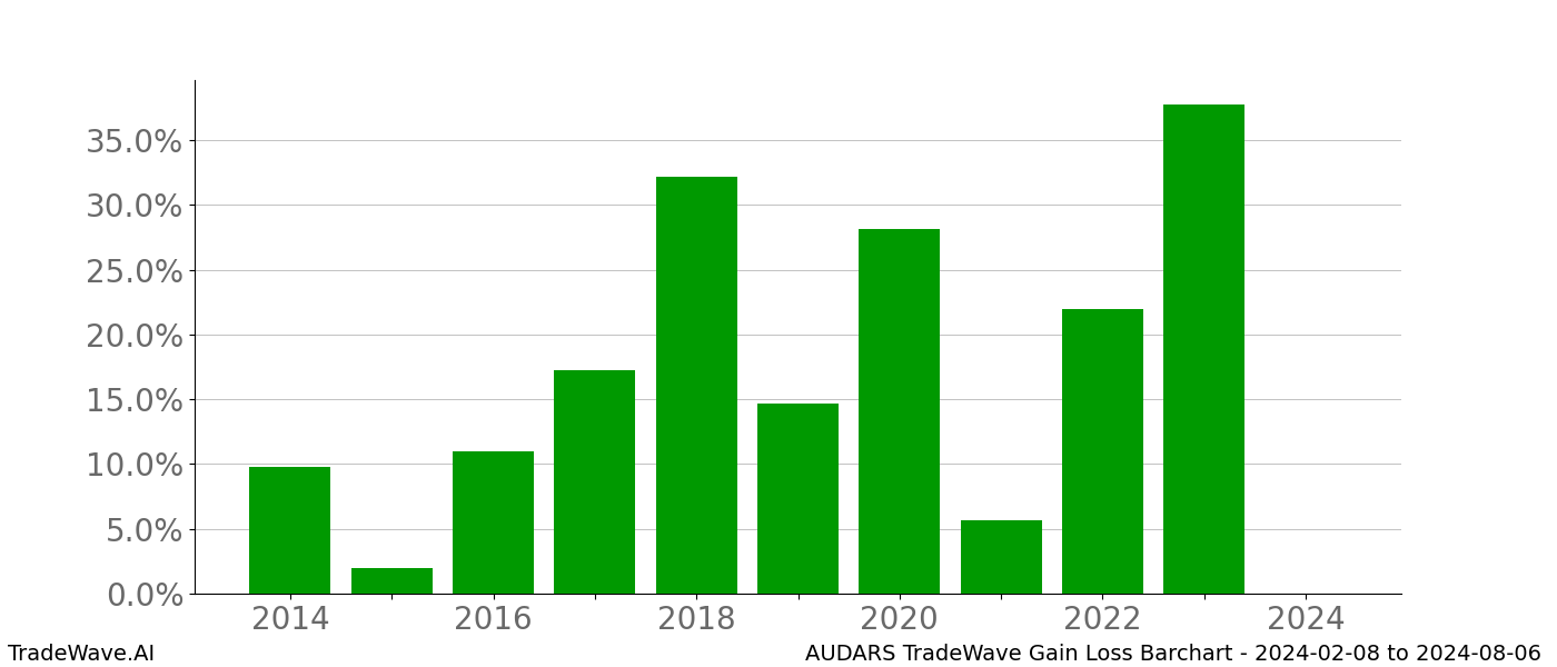 Gain/Loss barchart AUDARS for date range: 2024-02-08 to 2024-08-06 - this chart shows the gain/loss of the TradeWave opportunity for AUDARS buying on 2024-02-08 and selling it on 2024-08-06 - this barchart is showing 10 years of history