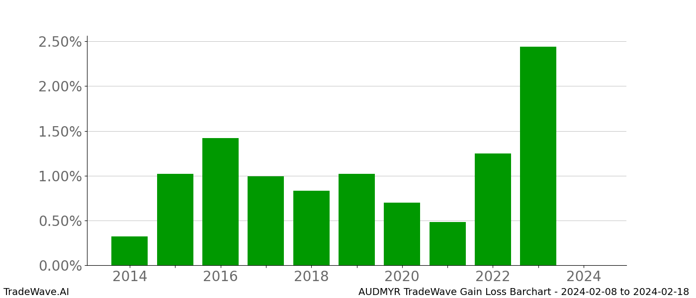 Gain/Loss barchart AUDMYR for date range: 2024-02-08 to 2024-02-18 - this chart shows the gain/loss of the TradeWave opportunity for AUDMYR buying on 2024-02-08 and selling it on 2024-02-18 - this barchart is showing 10 years of history