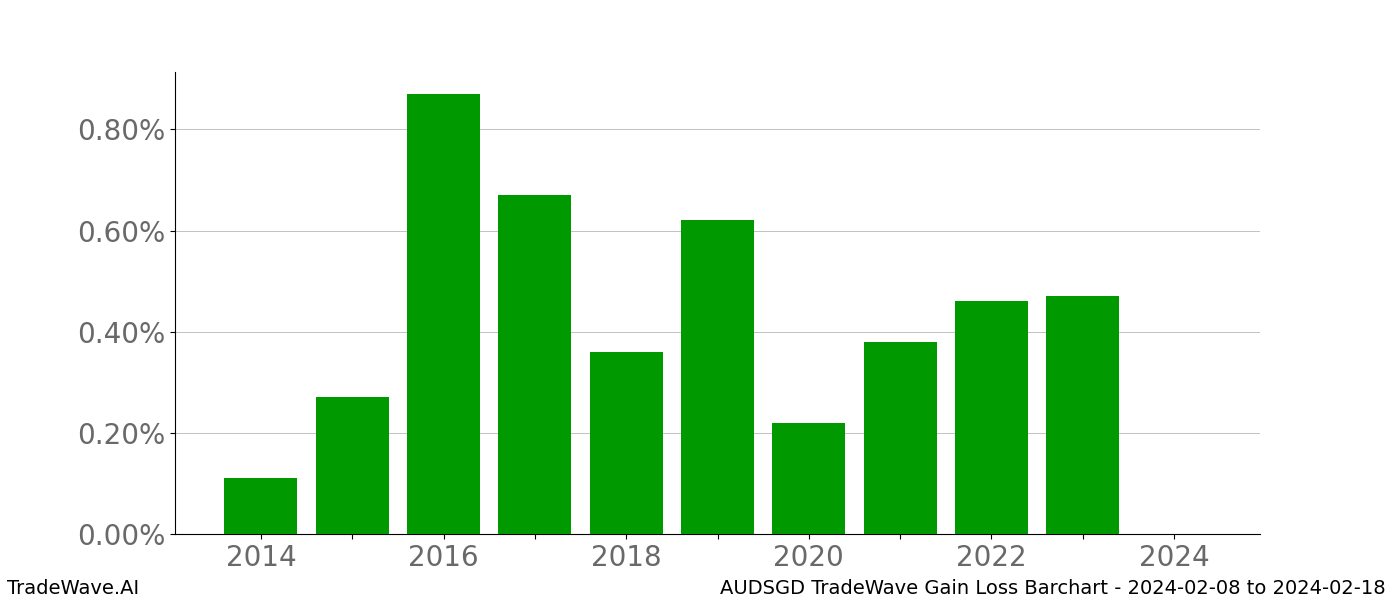 Gain/Loss barchart AUDSGD for date range: 2024-02-08 to 2024-02-18 - this chart shows the gain/loss of the TradeWave opportunity for AUDSGD buying on 2024-02-08 and selling it on 2024-02-18 - this barchart is showing 10 years of history