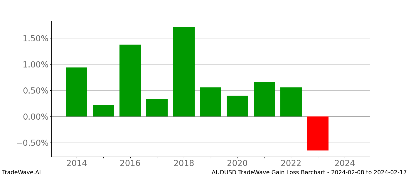 Gain/Loss barchart AUDUSD for date range: 2024-02-08 to 2024-02-17 - this chart shows the gain/loss of the TradeWave opportunity for AUDUSD buying on 2024-02-08 and selling it on 2024-02-17 - this barchart is showing 10 years of history