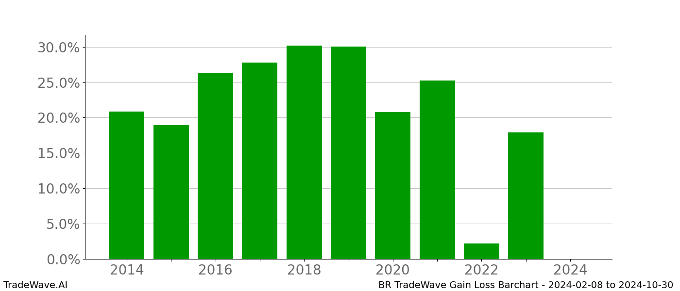 Gain/Loss barchart BR for date range: 2024-02-08 to 2024-10-30 - this chart shows the gain/loss of the TradeWave opportunity for BR buying on 2024-02-08 and selling it on 2024-10-30 - this barchart is showing 10 years of history