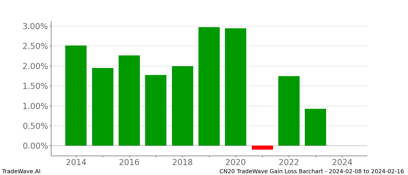 Gain/Loss barchart CN20 for date range: 2024-02-08 to 2024-02-16 - this chart shows the gain/loss of the TradeWave opportunity for CN20 buying on 2024-02-08 and selling it on 2024-02-16 - this barchart is showing 10 years of history