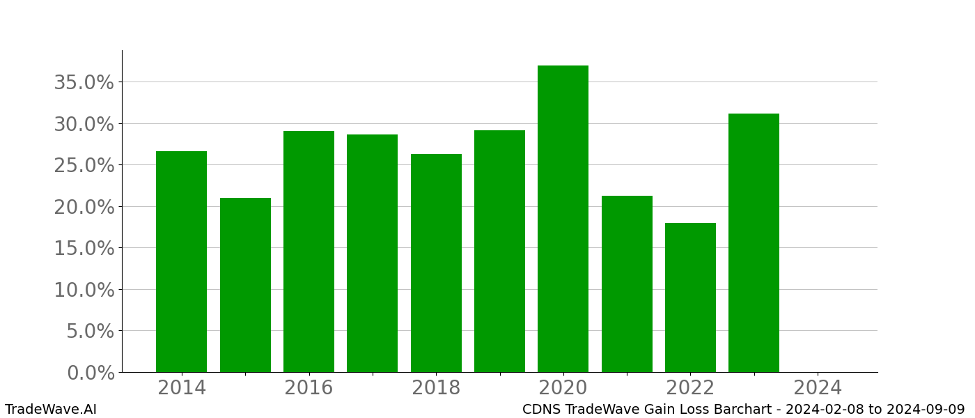 Gain/Loss barchart CDNS for date range: 2024-02-08 to 2024-09-09 - this chart shows the gain/loss of the TradeWave opportunity for CDNS buying on 2024-02-08 and selling it on 2024-09-09 - this barchart is showing 10 years of history