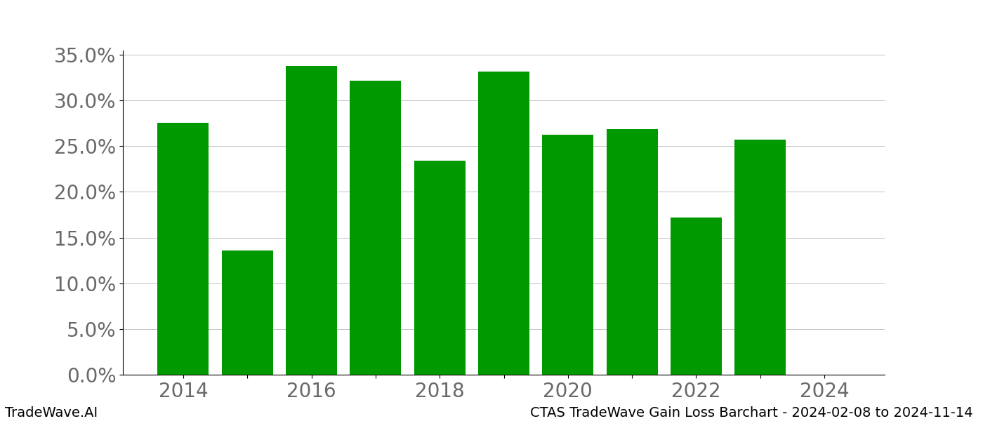 Gain/Loss barchart CTAS for date range: 2024-02-08 to 2024-11-14 - this chart shows the gain/loss of the TradeWave opportunity for CTAS buying on 2024-02-08 and selling it on 2024-11-14 - this barchart is showing 10 years of history