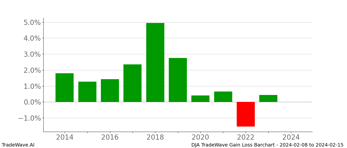 Gain/Loss barchart DJA for date range: 2024-02-08 to 2024-02-15 - this chart shows the gain/loss of the TradeWave opportunity for DJA buying on 2024-02-08 and selling it on 2024-02-15 - this barchart is showing 10 years of history