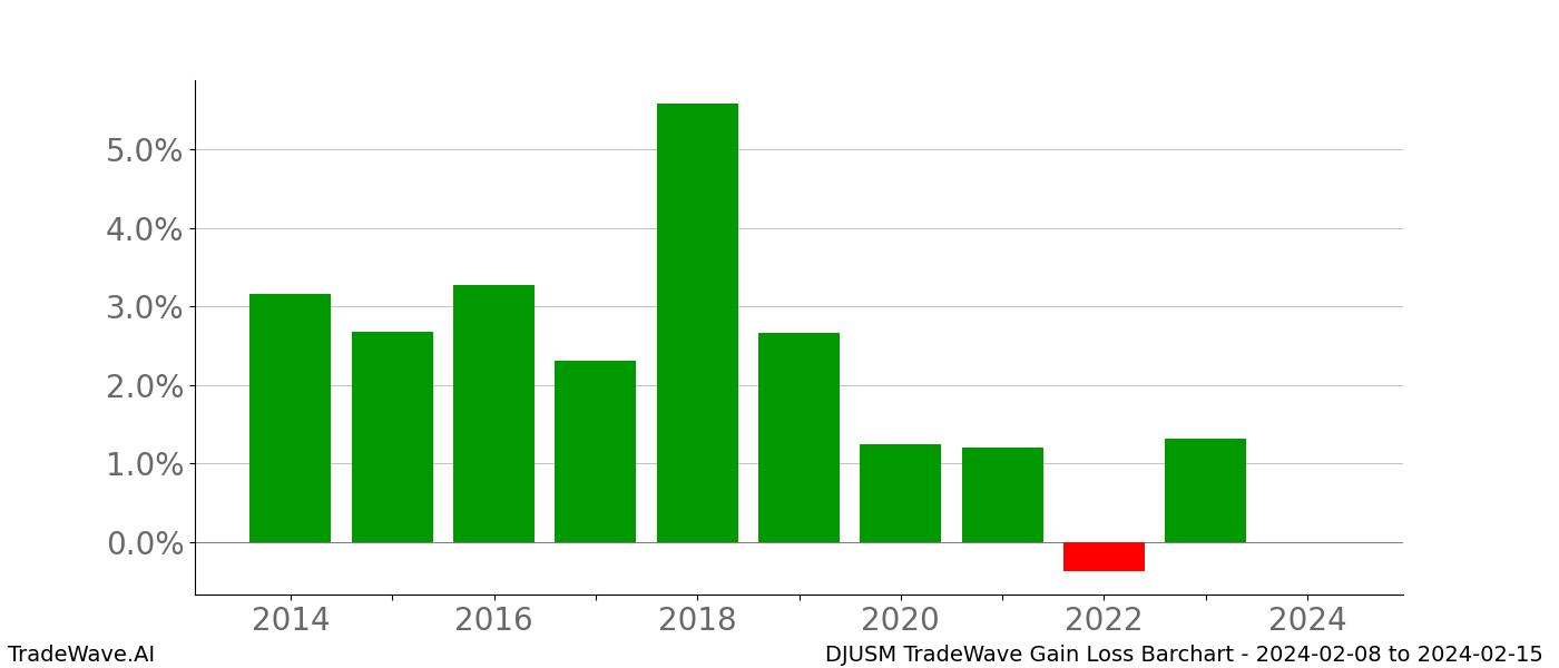 Gain/Loss barchart DJUSM for date range: 2024-02-08 to 2024-02-15 - this chart shows the gain/loss of the TradeWave opportunity for DJUSM buying on 2024-02-08 and selling it on 2024-02-15 - this barchart is showing 10 years of history