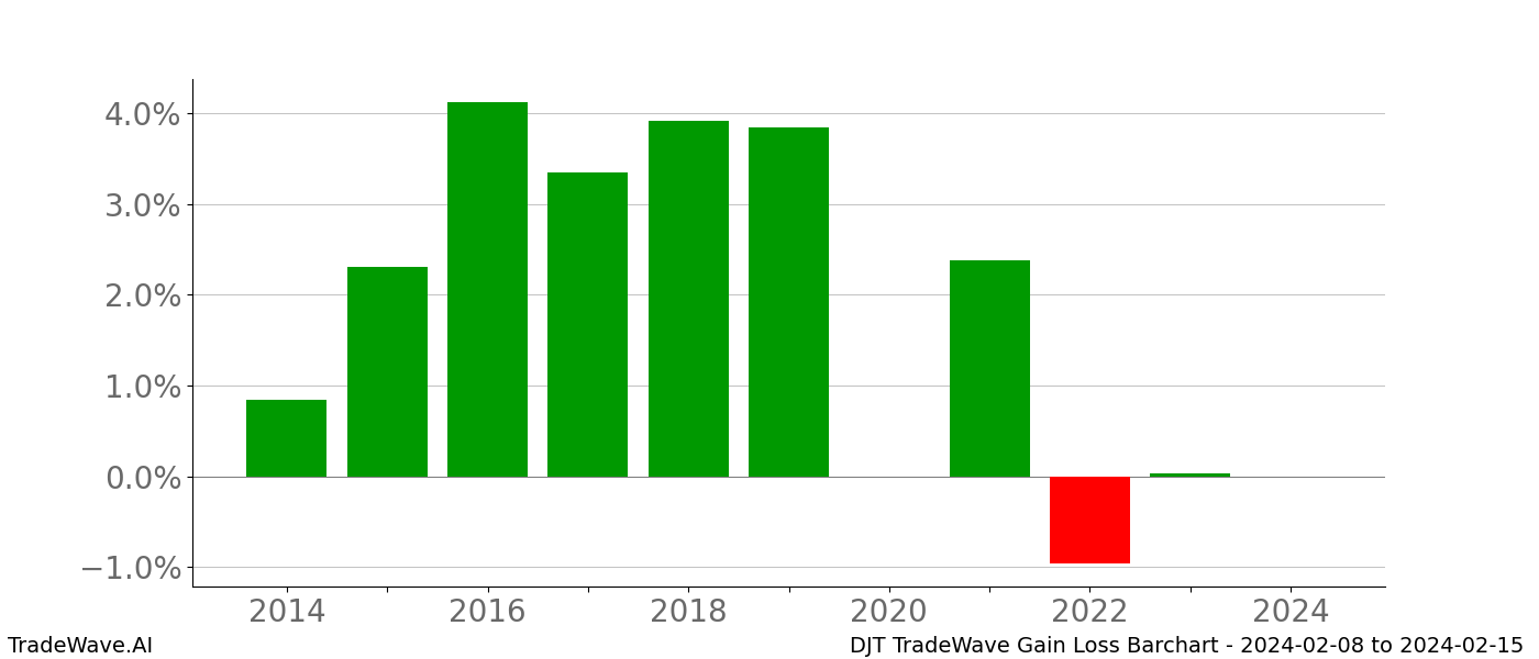 Gain/Loss barchart DJT for date range: 2024-02-08 to 2024-02-15 - this chart shows the gain/loss of the TradeWave opportunity for DJT buying on 2024-02-08 and selling it on 2024-02-15 - this barchart is showing 10 years of history