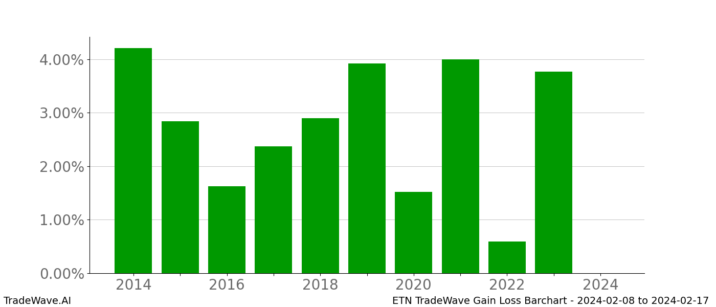 Gain/Loss barchart ETN for date range: 2024-02-08 to 2024-02-17 - this chart shows the gain/loss of the TradeWave opportunity for ETN buying on 2024-02-08 and selling it on 2024-02-17 - this barchart is showing 10 years of history