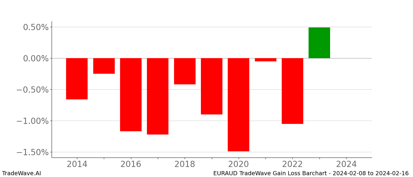 Gain/Loss barchart EURAUD for date range: 2024-02-08 to 2024-02-16 - this chart shows the gain/loss of the TradeWave opportunity for EURAUD buying on 2024-02-08 and selling it on 2024-02-16 - this barchart is showing 10 years of history