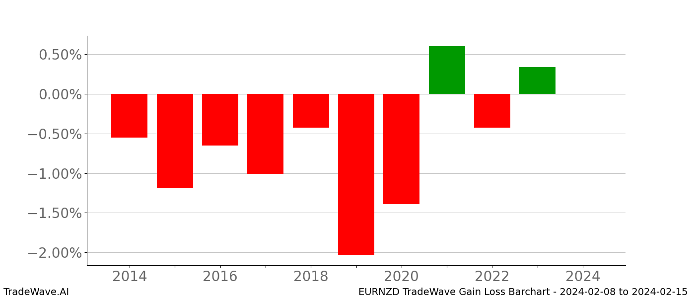 Gain/Loss barchart EURNZD for date range: 2024-02-08 to 2024-02-15 - this chart shows the gain/loss of the TradeWave opportunity for EURNZD buying on 2024-02-08 and selling it on 2024-02-15 - this barchart is showing 10 years of history