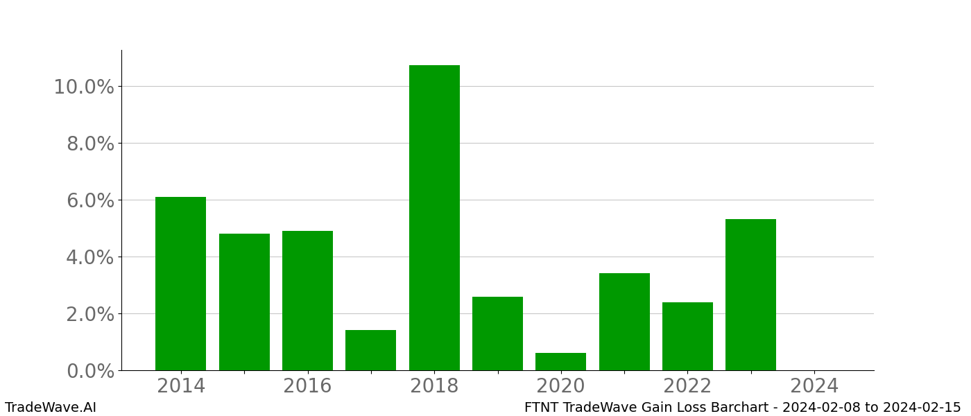 Gain/Loss barchart FTNT for date range: 2024-02-08 to 2024-02-15 - this chart shows the gain/loss of the TradeWave opportunity for FTNT buying on 2024-02-08 and selling it on 2024-02-15 - this barchart is showing 10 years of history