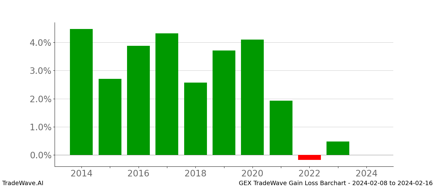 Gain/Loss barchart GEX for date range: 2024-02-08 to 2024-02-16 - this chart shows the gain/loss of the TradeWave opportunity for GEX buying on 2024-02-08 and selling it on 2024-02-16 - this barchart is showing 10 years of history