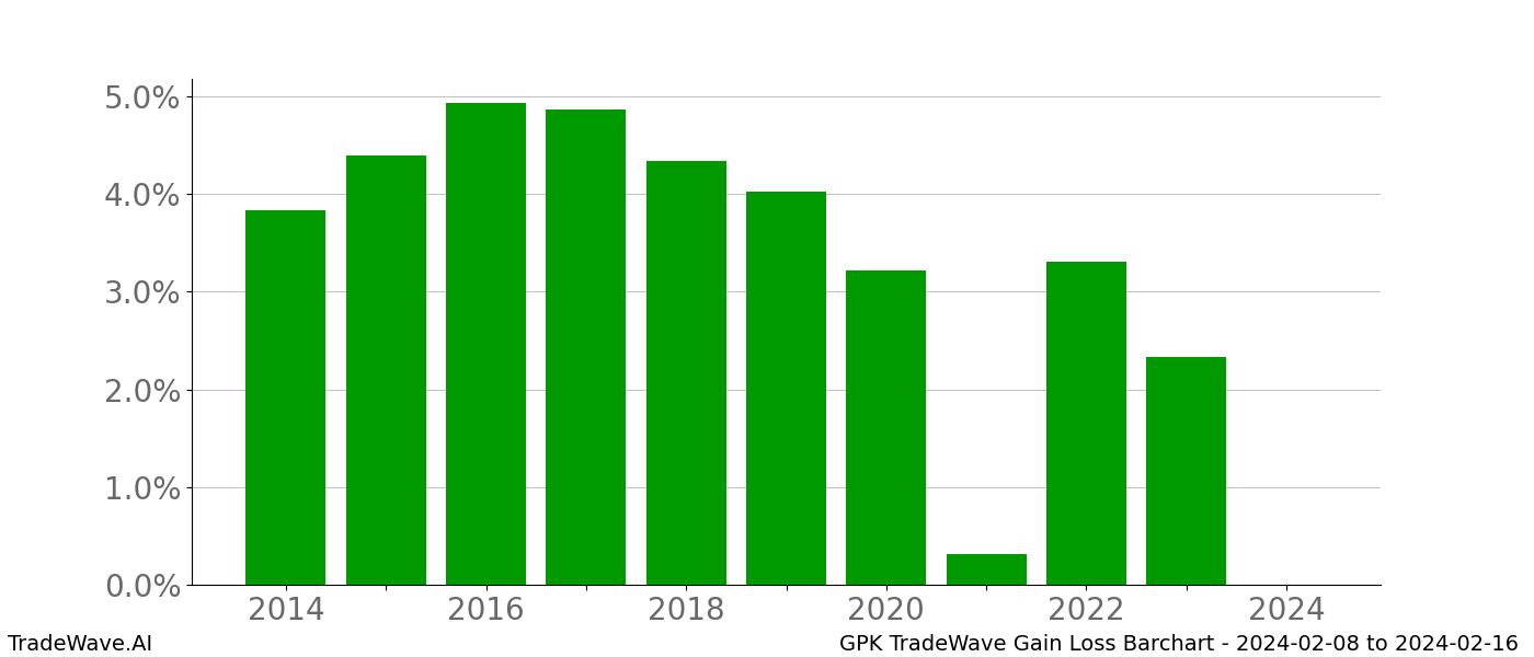 Gain/Loss barchart GPK for date range: 2024-02-08 to 2024-02-16 - this chart shows the gain/loss of the TradeWave opportunity for GPK buying on 2024-02-08 and selling it on 2024-02-16 - this barchart is showing 10 years of history