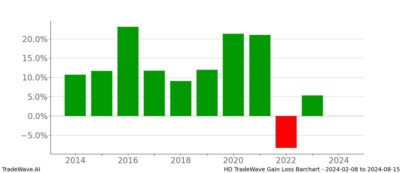 Gain/Loss barchart HD for date range: 2024-02-08 to 2024-08-15 - this chart shows the gain/loss of the TradeWave opportunity for HD buying on 2024-02-08 and selling it on 2024-08-15 - this barchart is showing 10 years of history