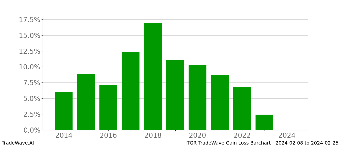 Gain/Loss barchart ITGR for date range: 2024-02-08 to 2024-02-25 - this chart shows the gain/loss of the TradeWave opportunity for ITGR buying on 2024-02-08 and selling it on 2024-02-25 - this barchart is showing 10 years of history