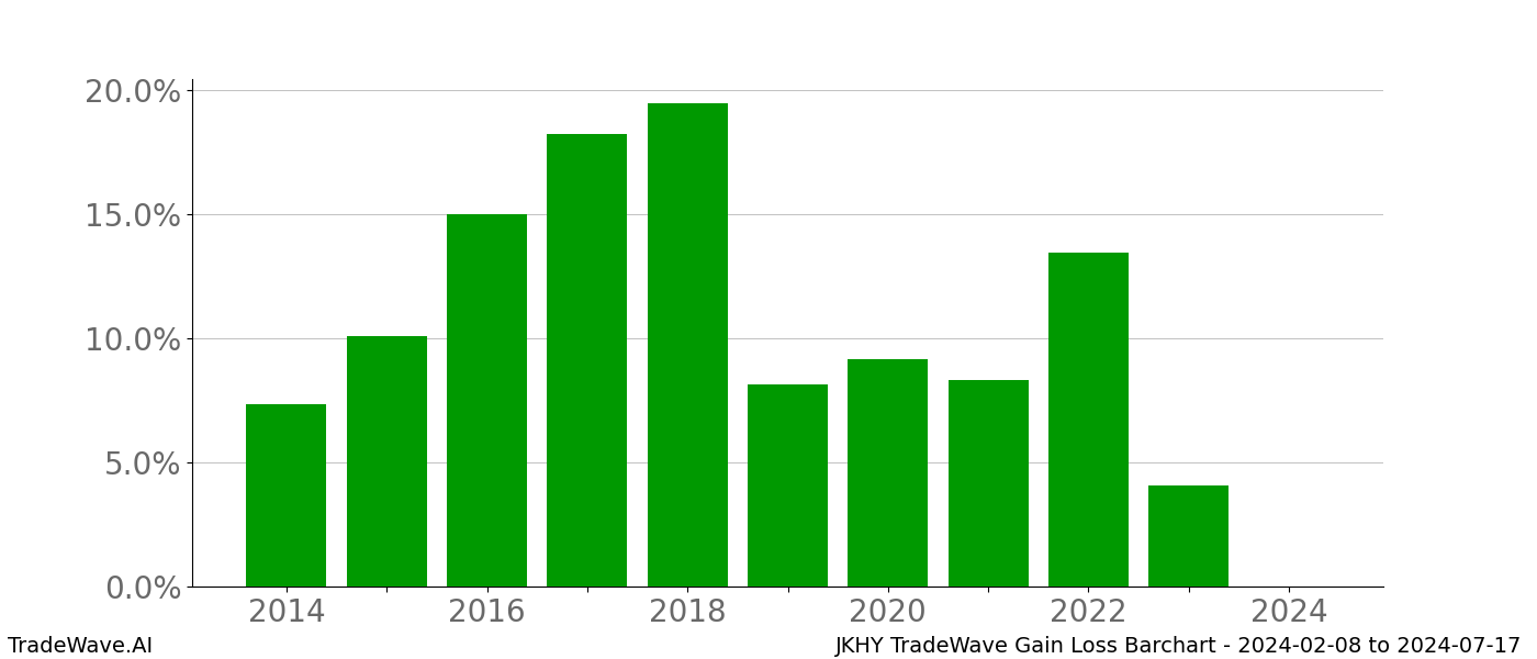 Gain/Loss barchart JKHY for date range: 2024-02-08 to 2024-07-17 - this chart shows the gain/loss of the TradeWave opportunity for JKHY buying on 2024-02-08 and selling it on 2024-07-17 - this barchart is showing 10 years of history