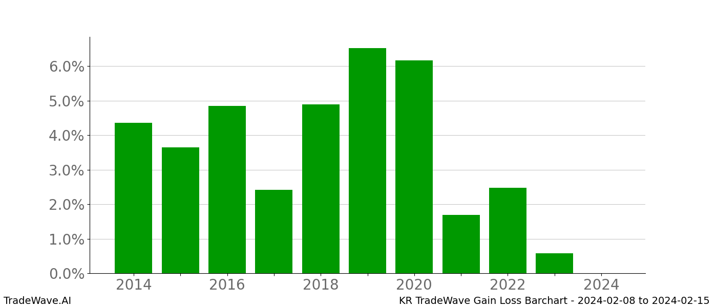 Gain/Loss barchart KR for date range: 2024-02-08 to 2024-02-15 - this chart shows the gain/loss of the TradeWave opportunity for KR buying on 2024-02-08 and selling it on 2024-02-15 - this barchart is showing 10 years of history