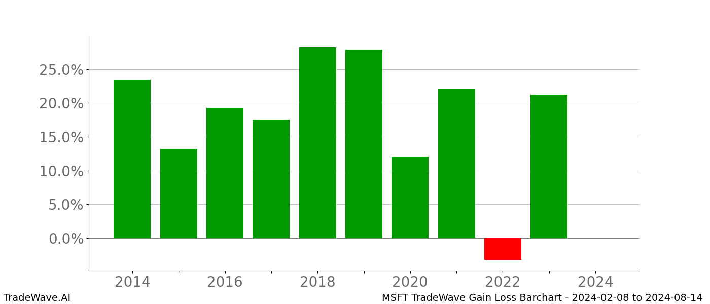 Gain/Loss barchart MSFT for date range: 2024-02-08 to 2024-08-14 - this chart shows the gain/loss of the TradeWave opportunity for MSFT buying on 2024-02-08 and selling it on 2024-08-14 - this barchart is showing 10 years of history